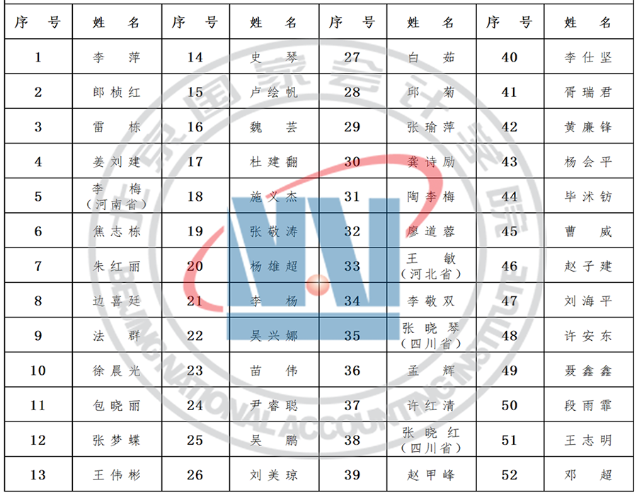 2022年北京国家会计学院绩效评价师统一考试成绩公告