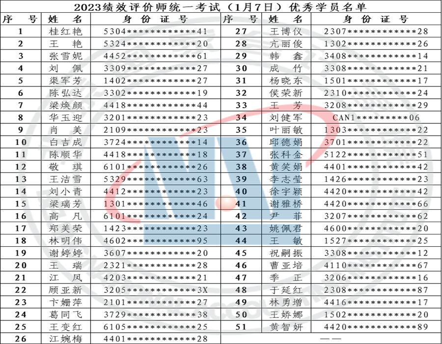 2023年北京国家会计学院绩效评价师统一考试成绩公告